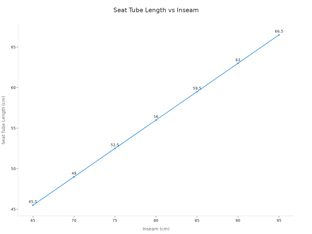 Line chart showing the direct relationship between inseam length and seat tube length in bike sizing