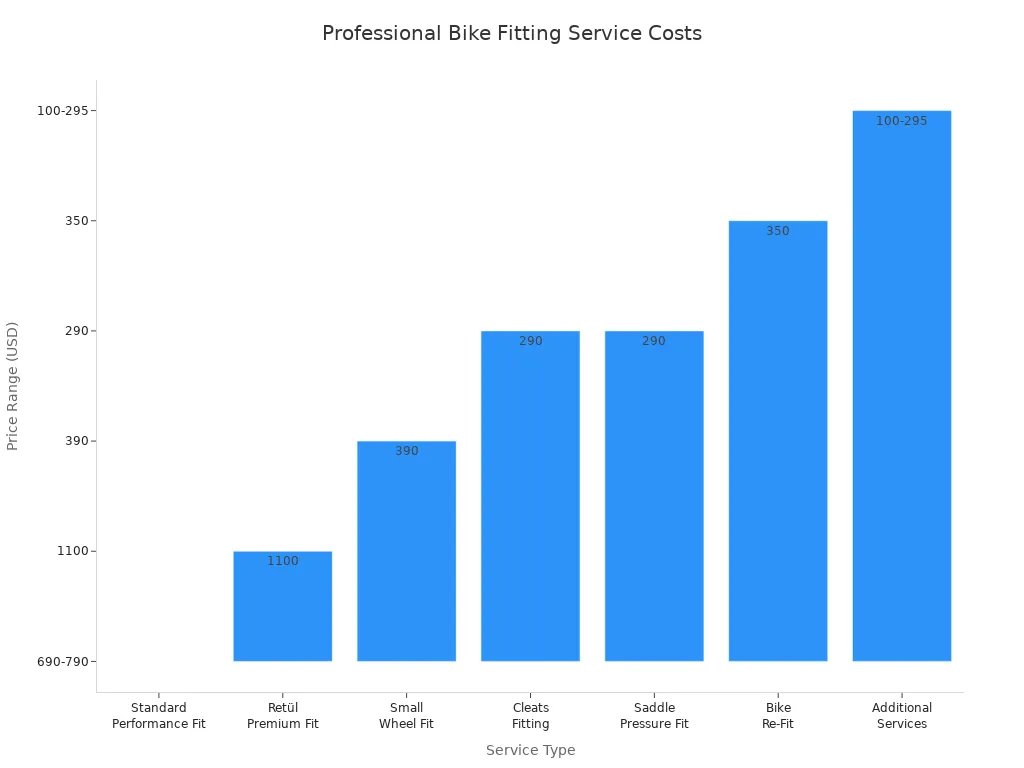 Bar chart comparing costs of various professional bike fitting services