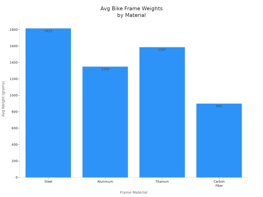 Bar chart comparing average weights of steel, aluminum, titanium, and carbon fiber bike frames