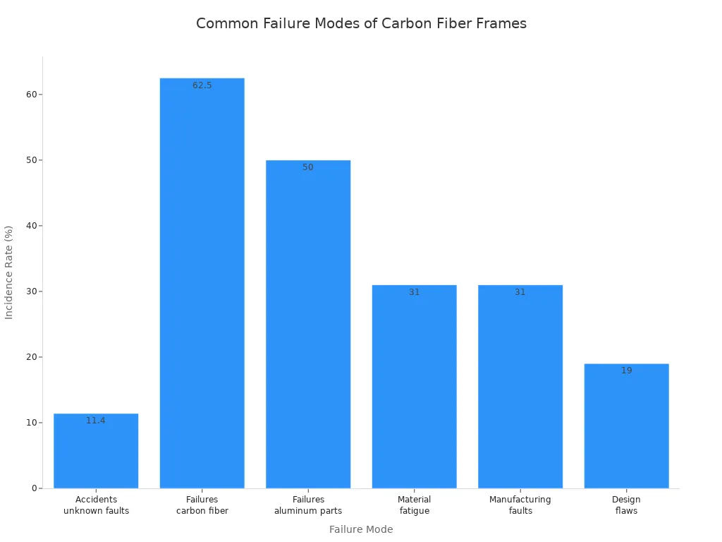 Bar chart showing incidence rates of common failure modes for carbon fiber road bike frames