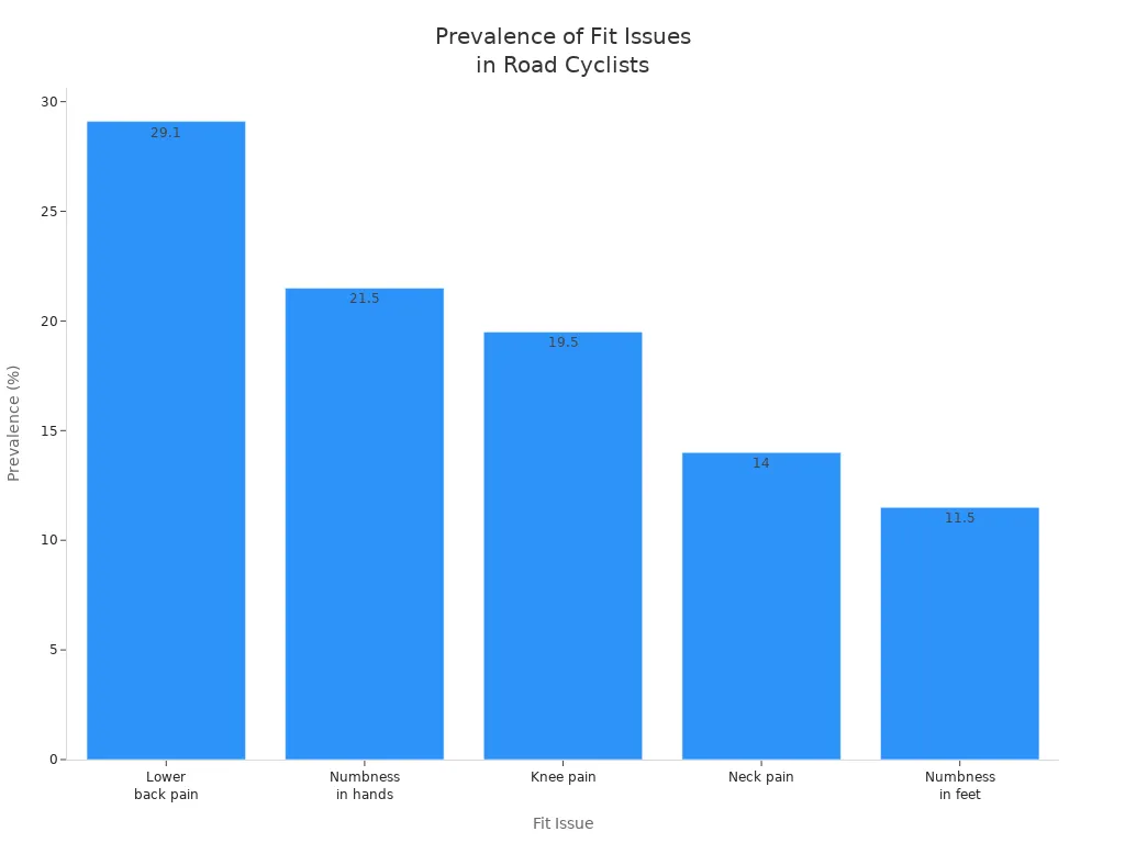 Bar chart showing prevalence of common fit issues among road cyclists