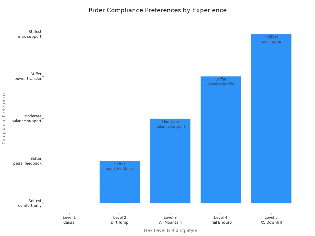 Bar chart showing compliance preferences by flex level and riding style