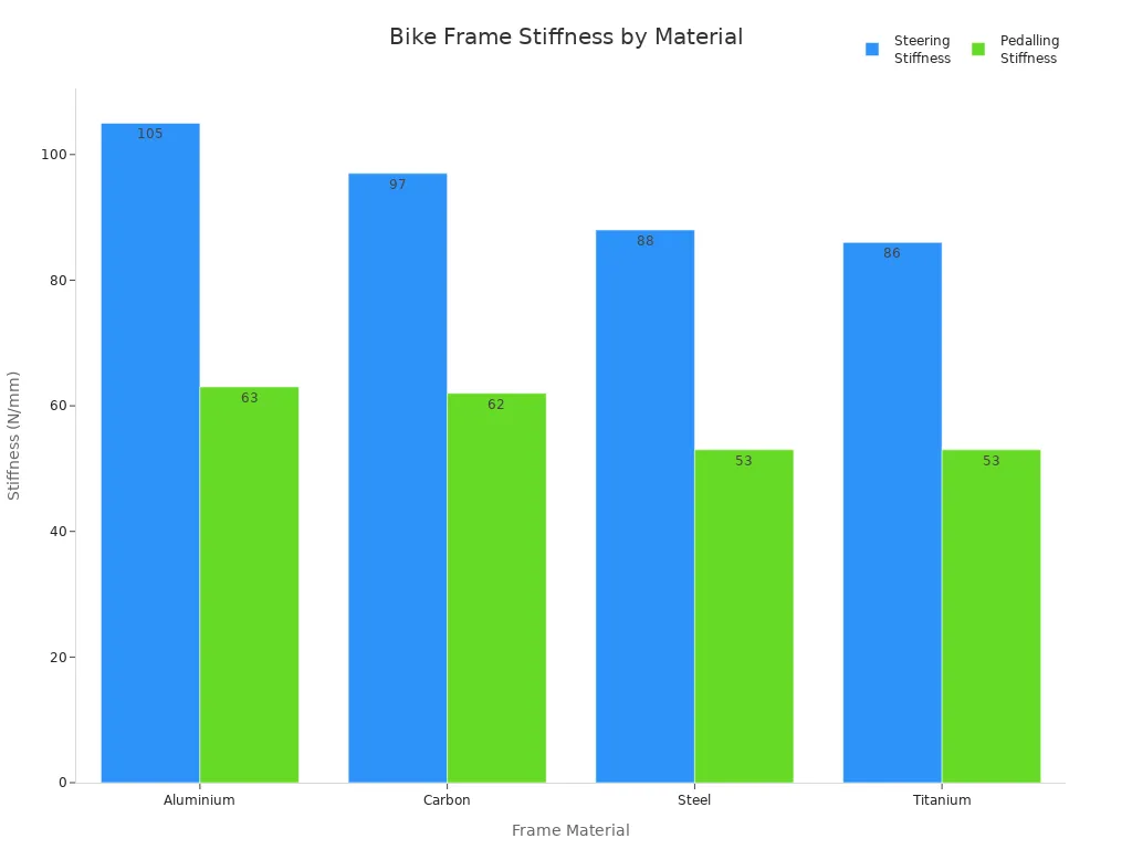 Bar chart comparing steering and pedalling stiffness for aluminium, carbon, steel, and titanium bike frames