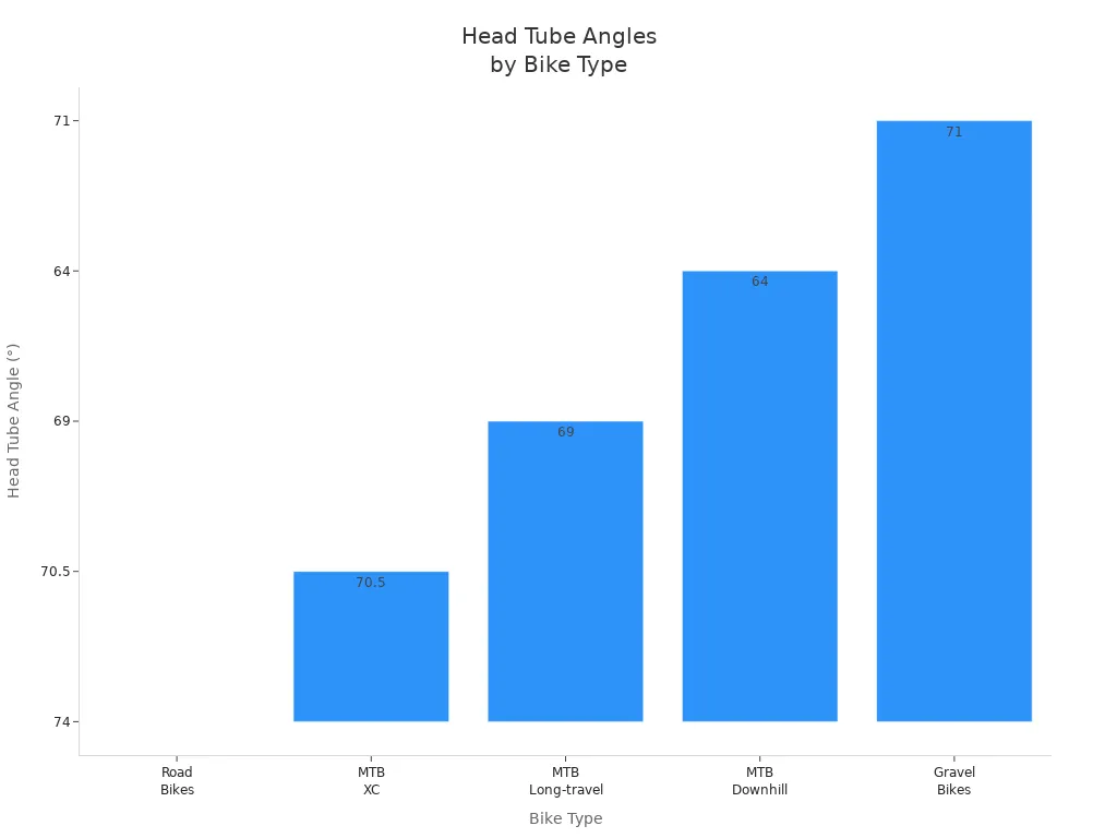 Bar chart comparing typical head tube angles for road, mountain, and gravel bikes