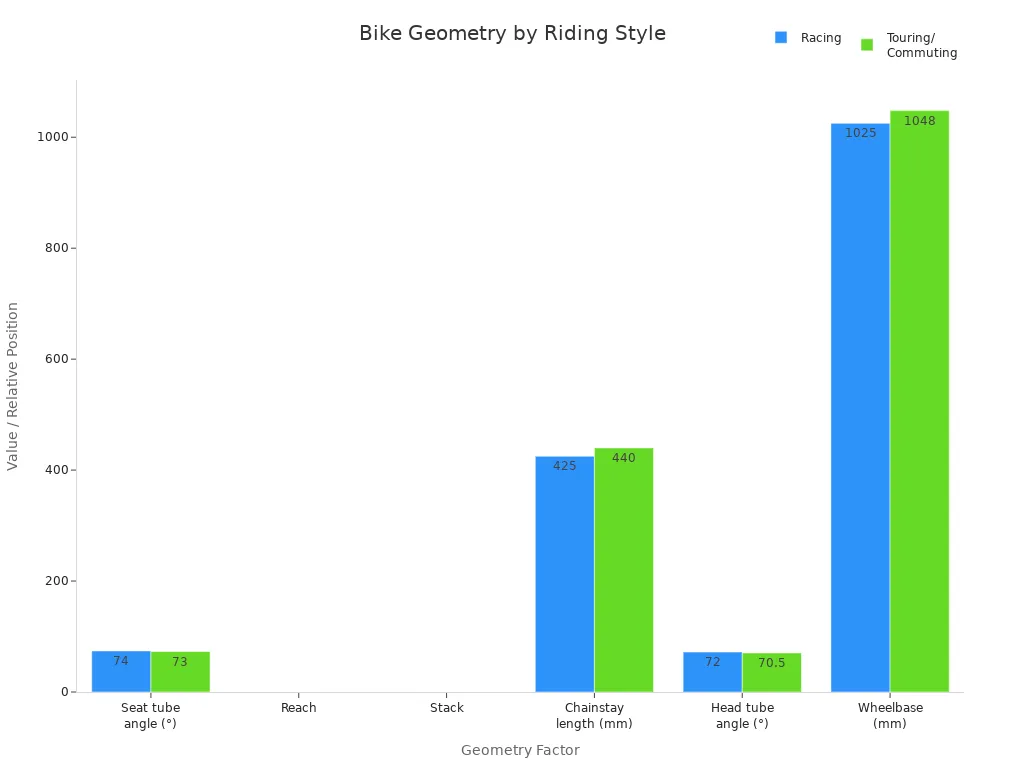 Bar chart comparing bike geometry factors for racing and touring/commuting styles