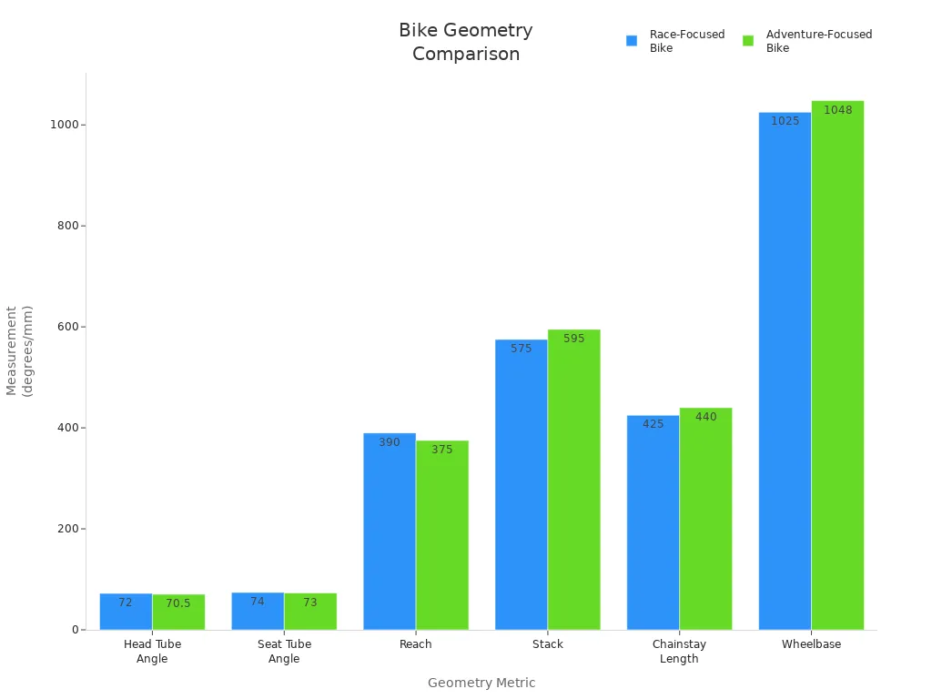 Grouped bar chart comparing geometry metrics of race-focused and adventure-focused bikes