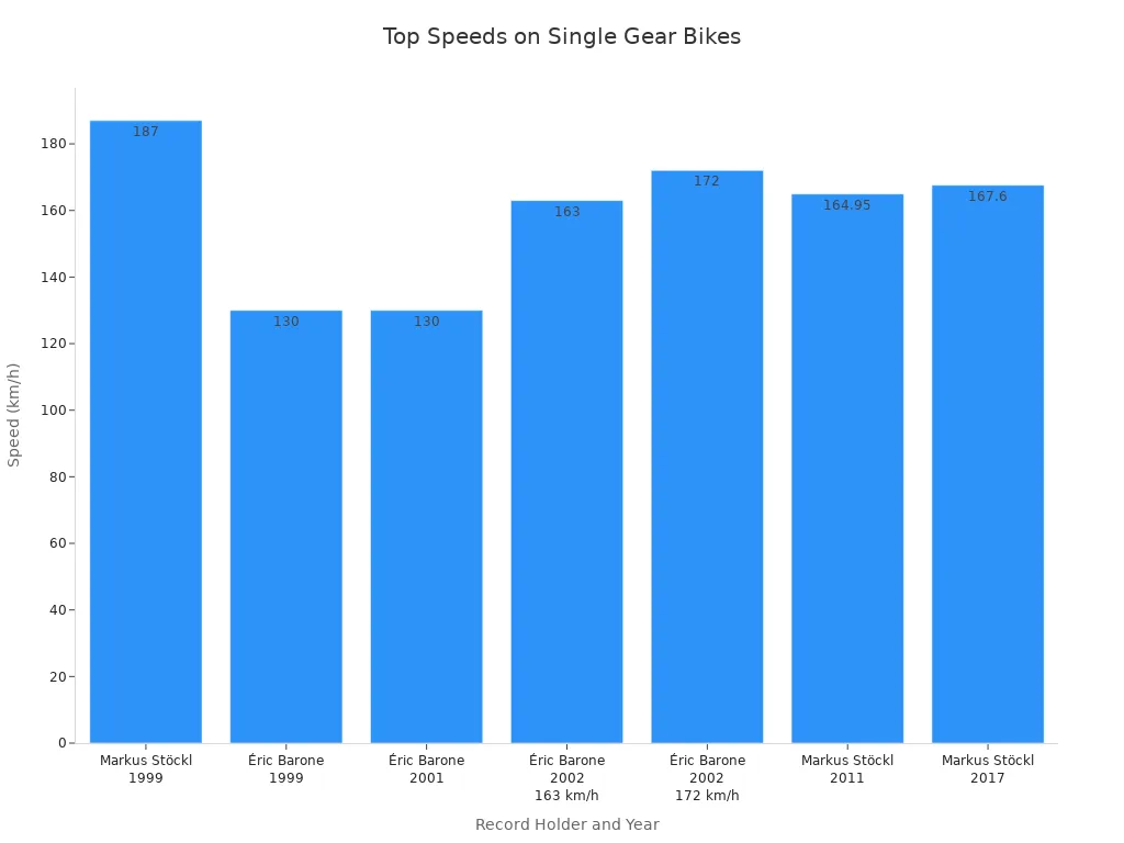 Bar chart showing record speeds achieved on single gear bikes by Markus Stöckl and Éric Barone from 1999 to 2017.