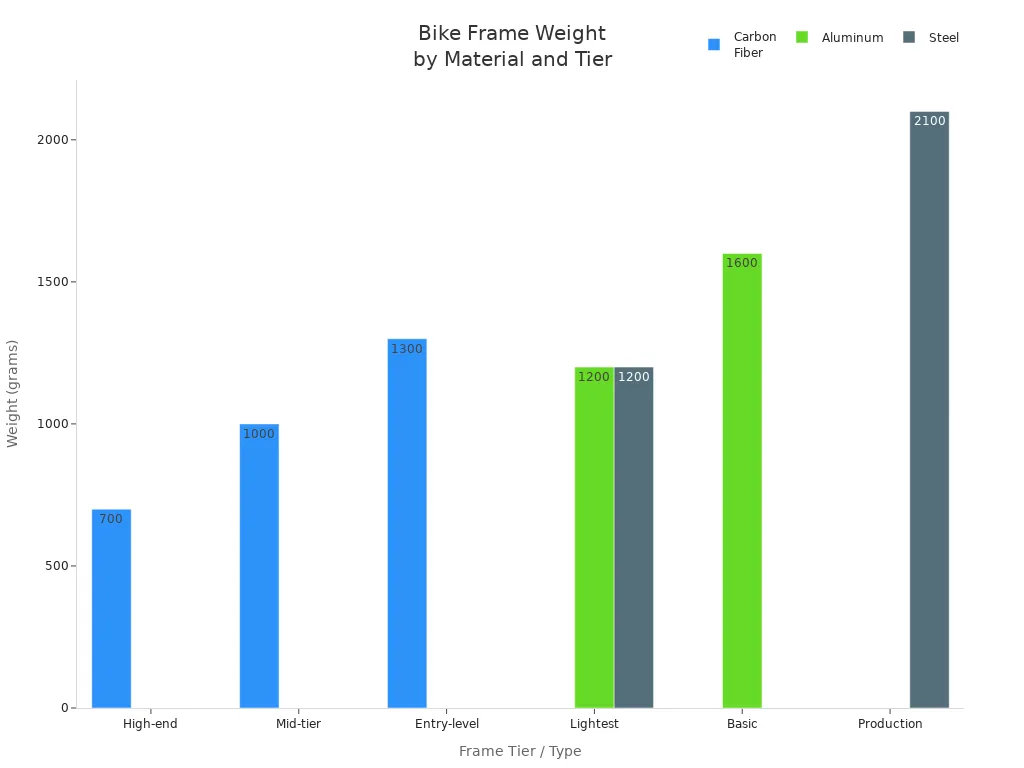 Bar chart comparing average weights of carbon fiber, aluminum, and steel bike frames by tier