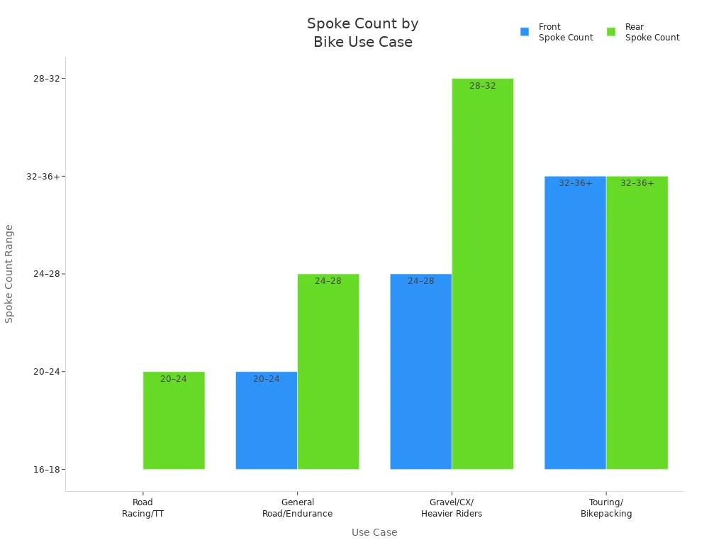 Bar chart comparing front and rear spoke count ranges for different cycling use cases
