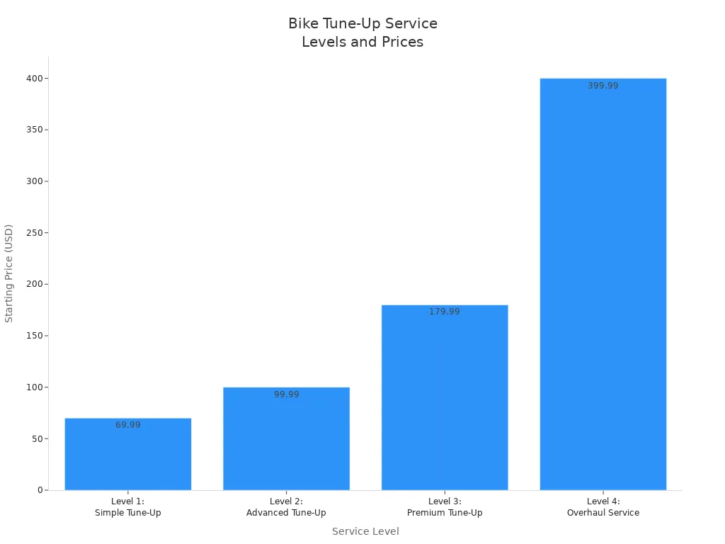 Bar chart comparing starting prices of four bike tune-up service levels
