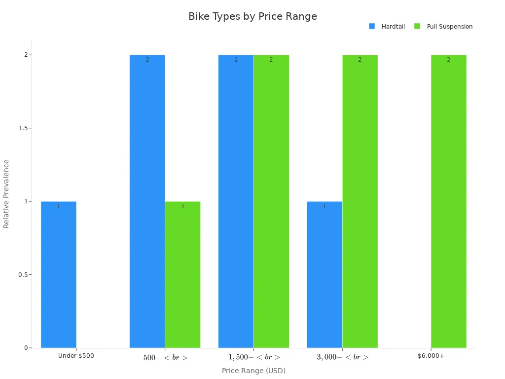 Grouped bar chart comparing hardtail and full suspension mountain bikes across price ranges
