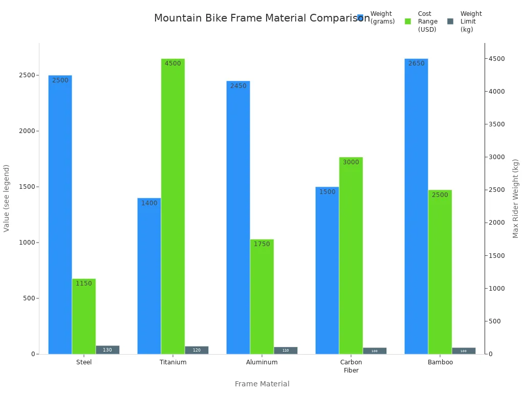 Bar chart comparing weight, cost, and weight limit for steel, titanium, aluminum, carbon fiber, and bamboo mountain bike frames