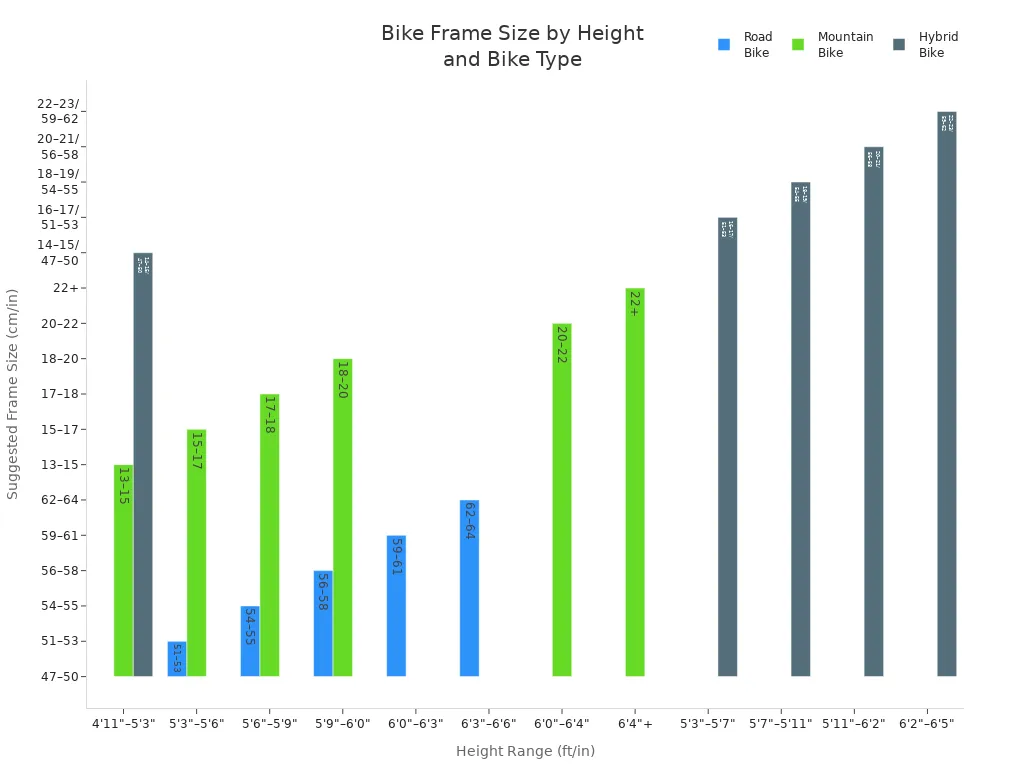 Grouped bar chart comparing recommended bike frame sizes for road, mountain, and hybrid bikes across different height ranges.