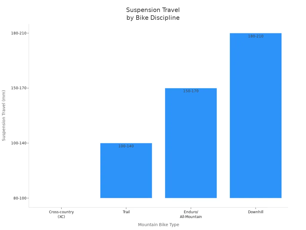 Bar chart showing suspension travel ranges for different mountain bike types