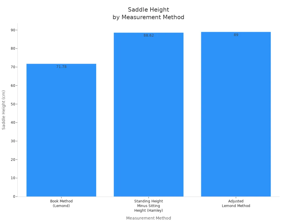 Bar chart comparing saddle height calculated by three inseam measurement methods