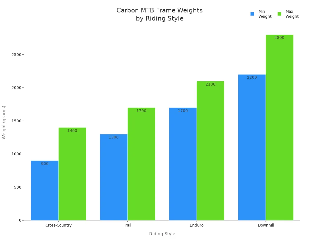Bar chart comparing minimum and maximum weights of carbon mountain bike frames for different riding styles