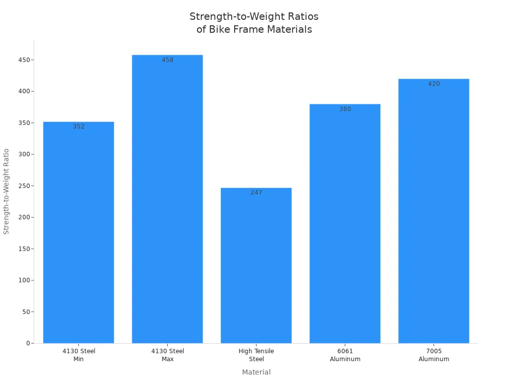 Bar chart comparing strength-to-weight ratios of steel and aluminum bike frame materials