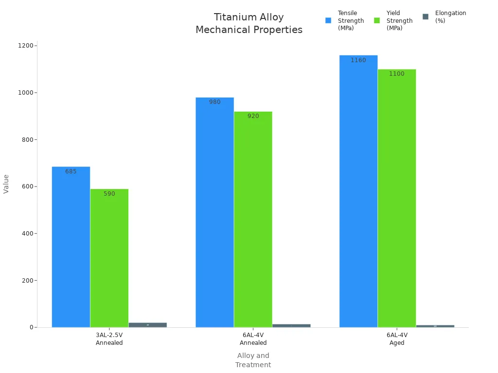 Bar chart comparing tensile strength, yield strength, and elongation for common titanium bike frame alloys and treatments