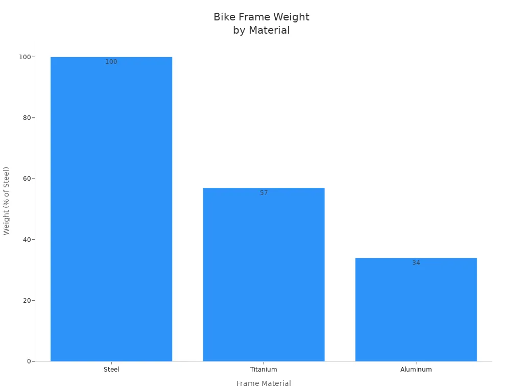 Bar chart comparing relative weights of steel, titanium, and aluminum bike frames