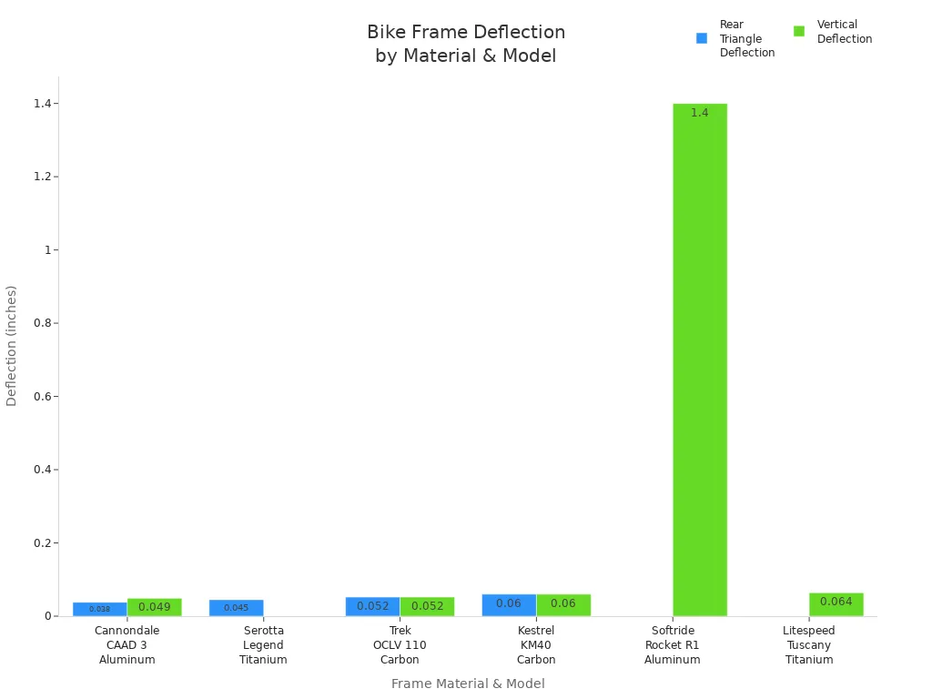 Bar charts comparing rear triangle and vertical deflection for aluminum, titanium, and carbon bike frames.