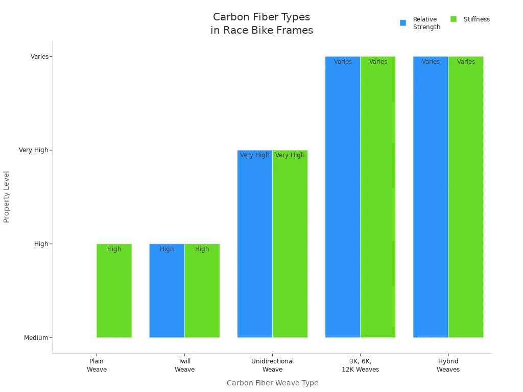 Bar chart comparing strength and stiffness of carbon fiber weaves in race bike frames