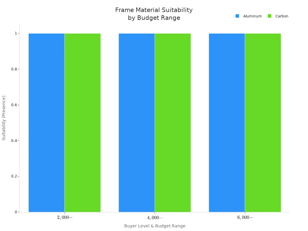 Grouped bar chart showing suitable frame materials for entry-level, mid-range, and high-end track bike buyers