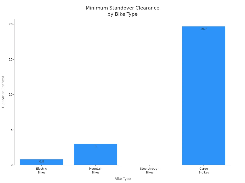 Bar chart comparing recommended minimum standover clearance for electric, mountain, step-through, and cargo e-bikes