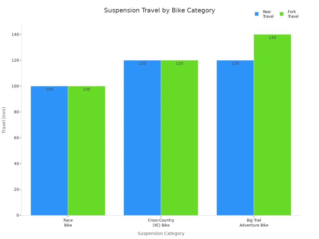 Bar chart comparing rear and fork travel for popular custom bike suspension categories