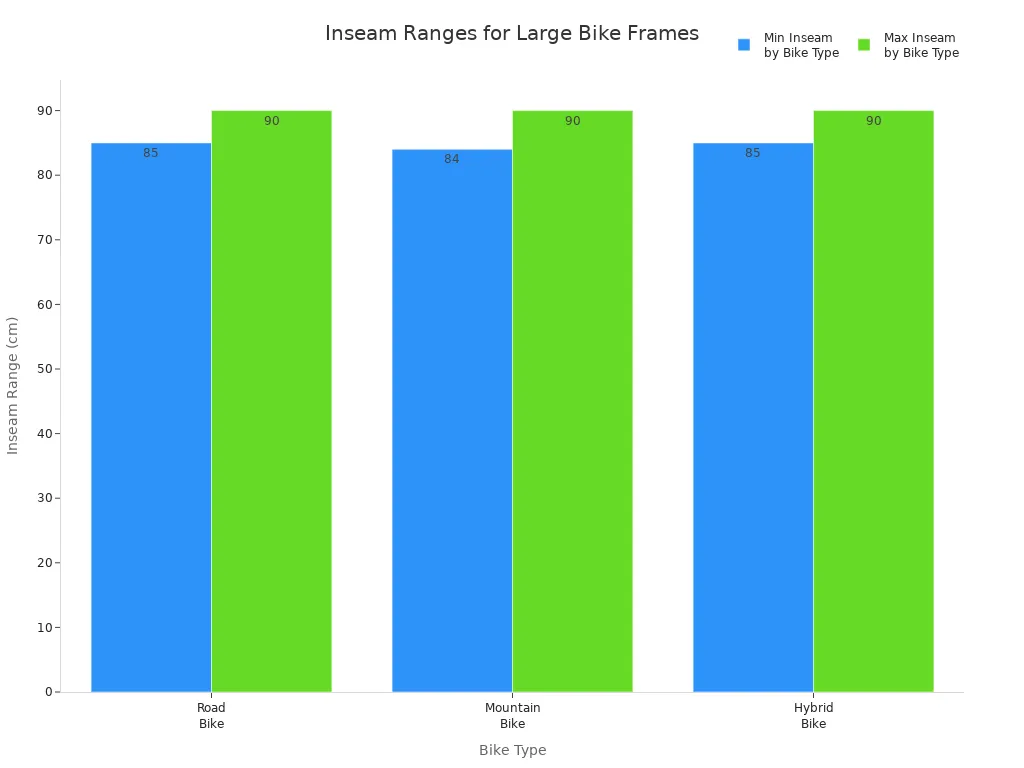 Bar chart comparing minimum and maximum inseam ranges for large bike frames by bike type