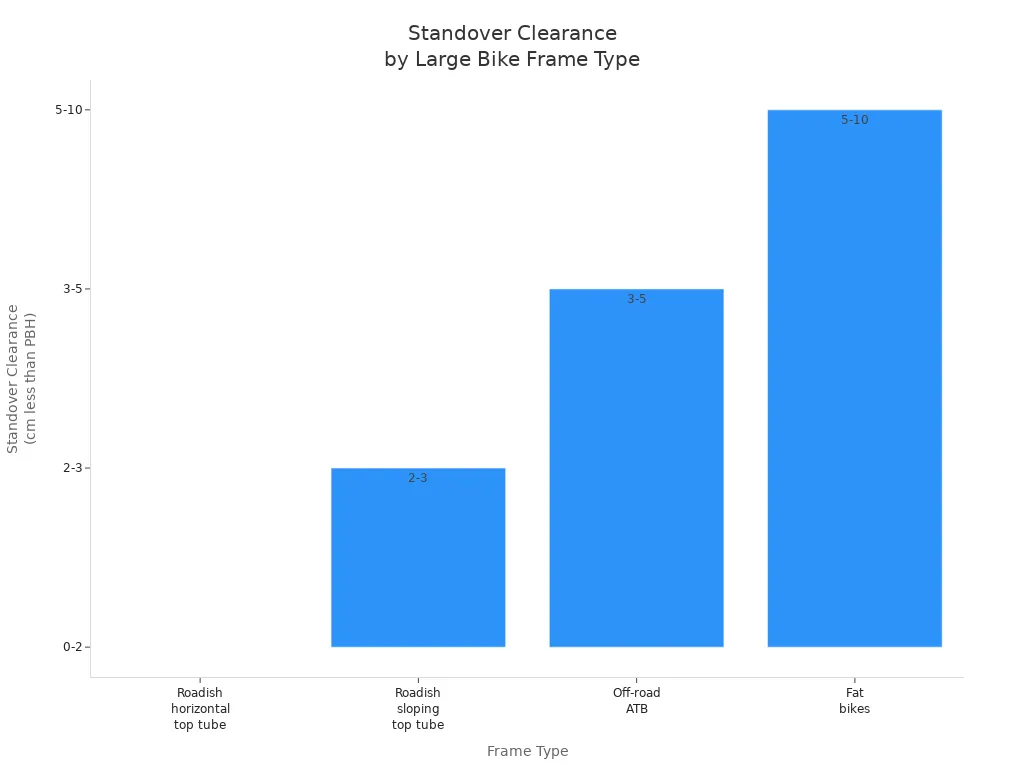 Bar chart showing recommended standover clearance for large bike frames by type