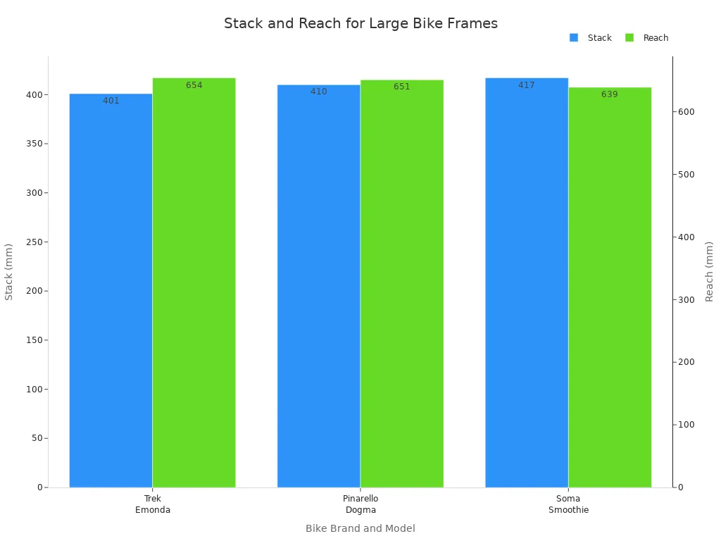 Bar chart comparing stack and reach measurements for large bike frames from Trek, Pinarello, and Soma.