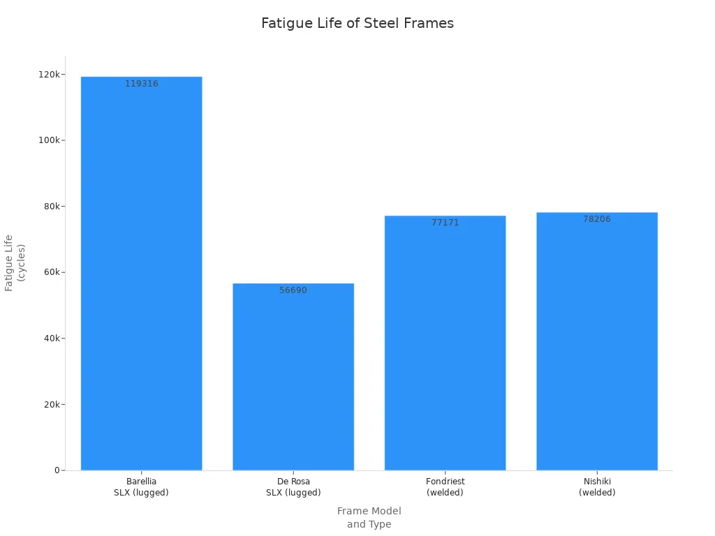 Bar chart comparing fatigue life cycles of lugged and welded steel mountain bike frames
