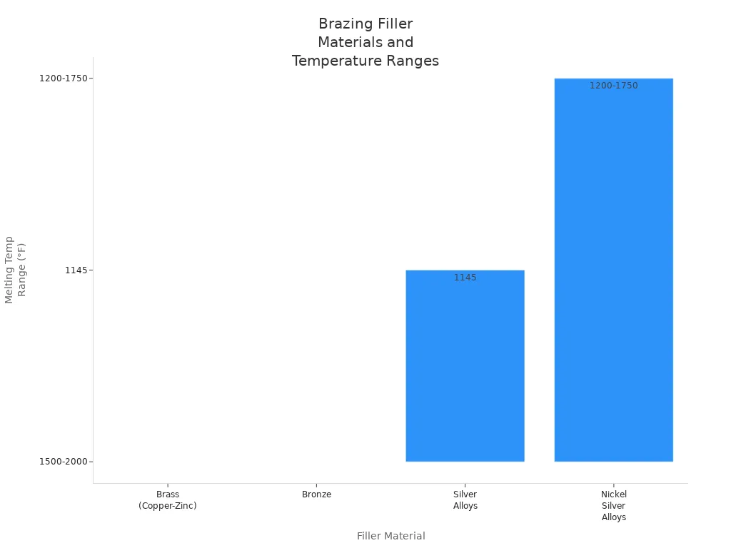 Bar chart showing melting temperature ranges for brass, bronze, silver alloys, and nickel silver alloys used in brazing lugged frames.