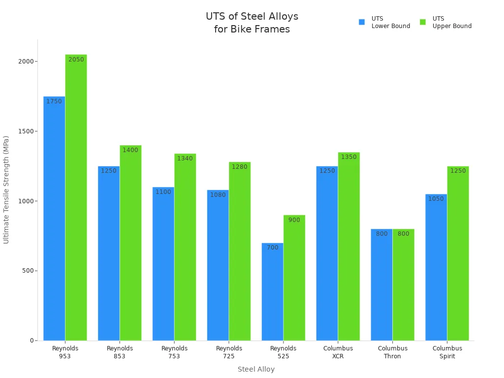 Bar chart comparing ultimate tensile strength of main steel alloys used in lugged bike frames