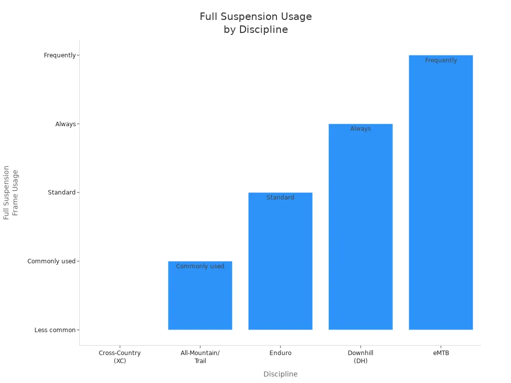 Bar chart comparing full suspension frame usage across mountain biking disciplines