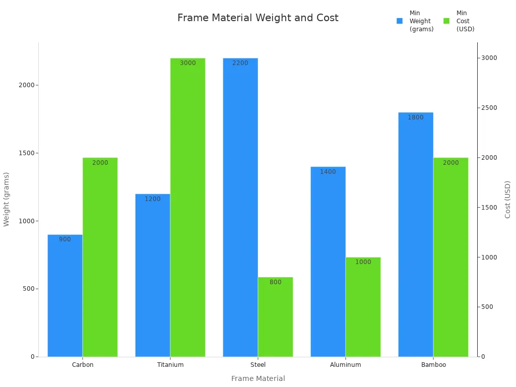 Bar chart comparing minimum weight and cost of hardtail mountain bike frame materials