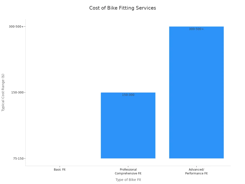 Bar chart comparing cost ranges for basic, professional, and advanced bike fitting services