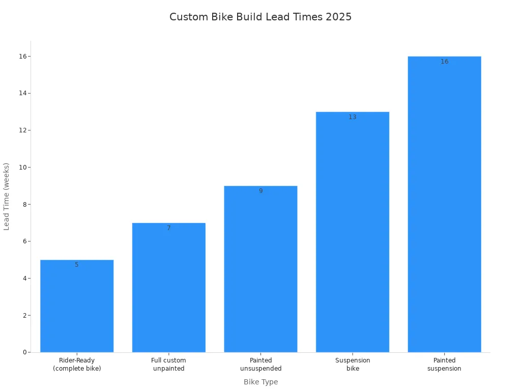 Bar chart comparing lead times for different custom bike builds at Seven Cycles in 2025