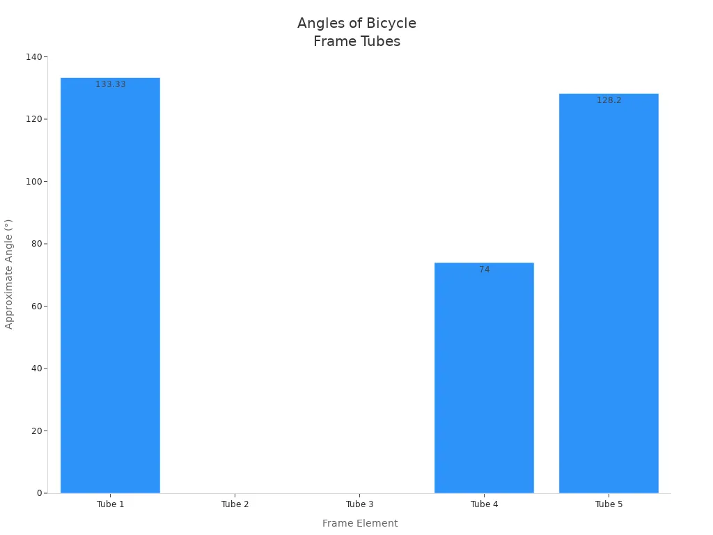 Bar chart showing the angles of each tube in a standard bicycle frame