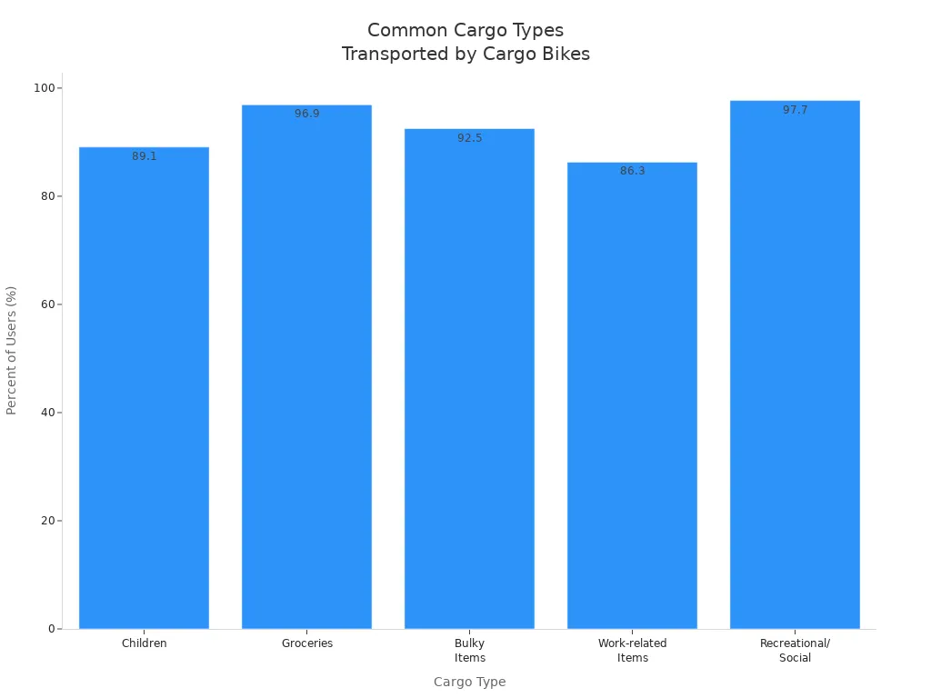 Bar chart showing most common cargo types transported by cargo bike users
