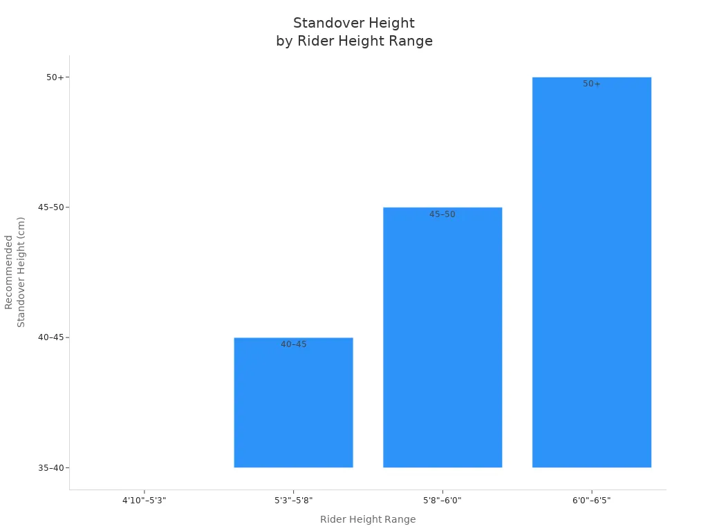 Bar chart showing recommended standover height for different rider height ranges