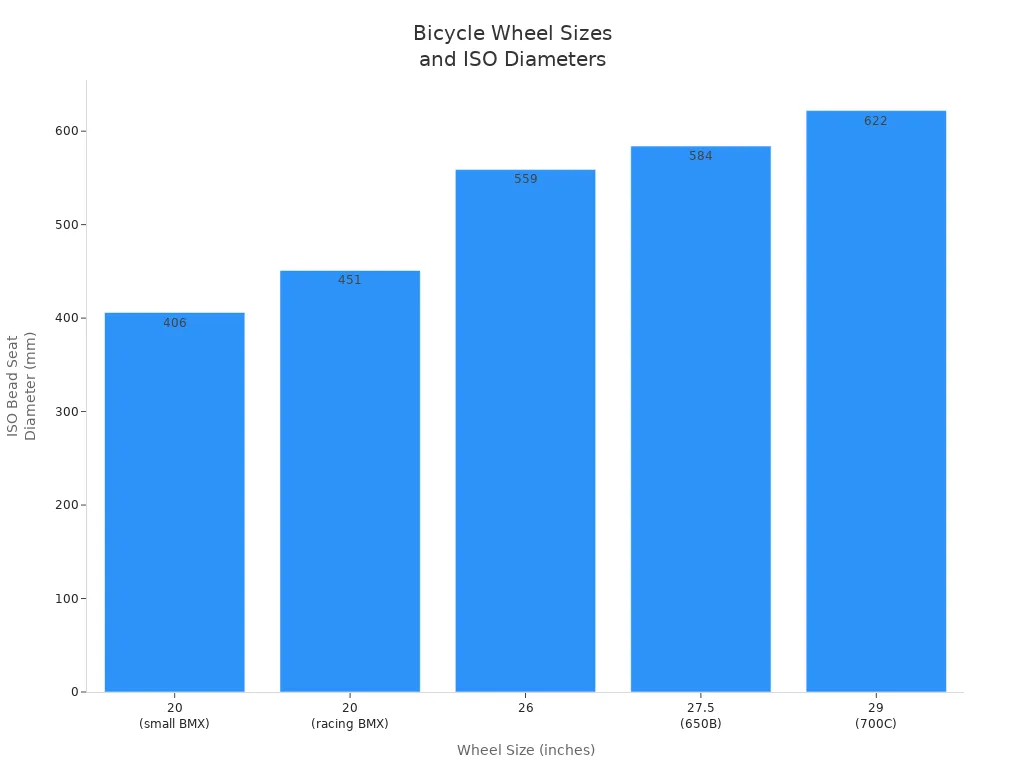 Bar chart comparing bicycle wheel sizes to their ISO bead seat diameters