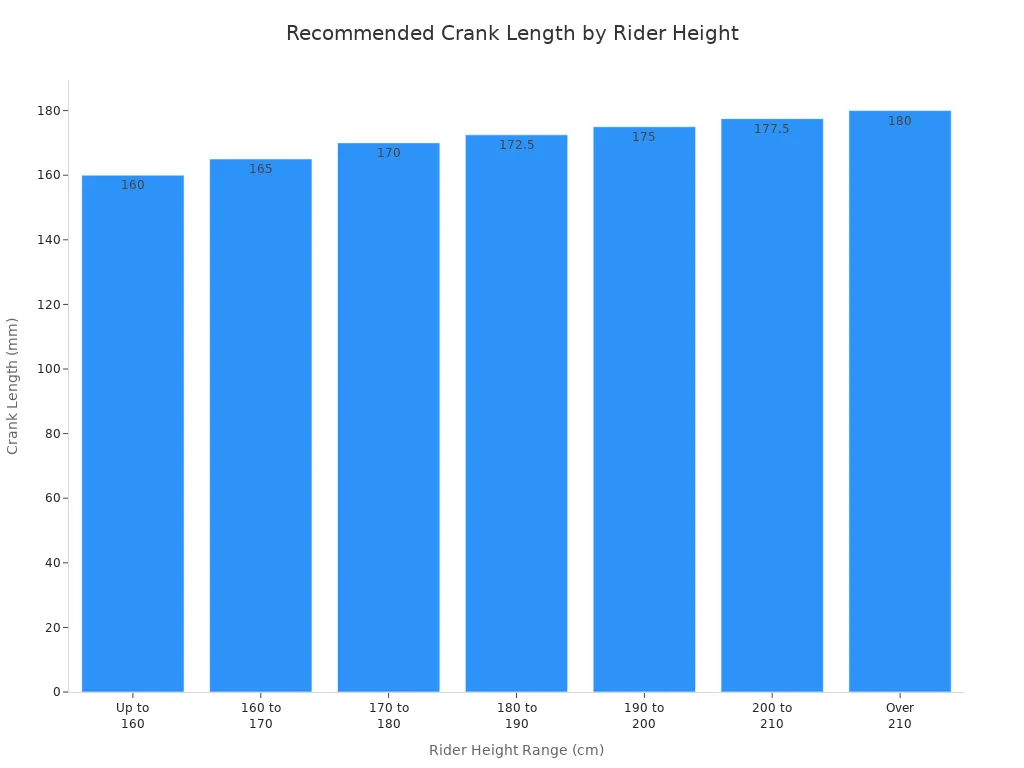 Bar chart showing recommended crank lengths for different rider height ranges