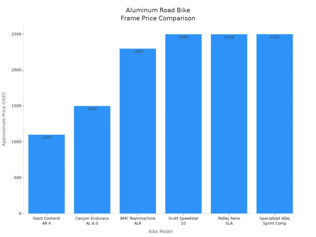 Bar chart comparing prices of entry-level to high-end aluminum road bike frames