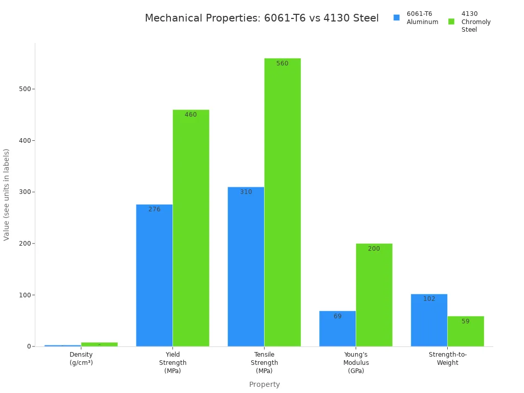 Grouped bar chart comparing density, strength, stiffness, and strength-to-weight of 6061-T6 aluminum and 4130 chromoly steel