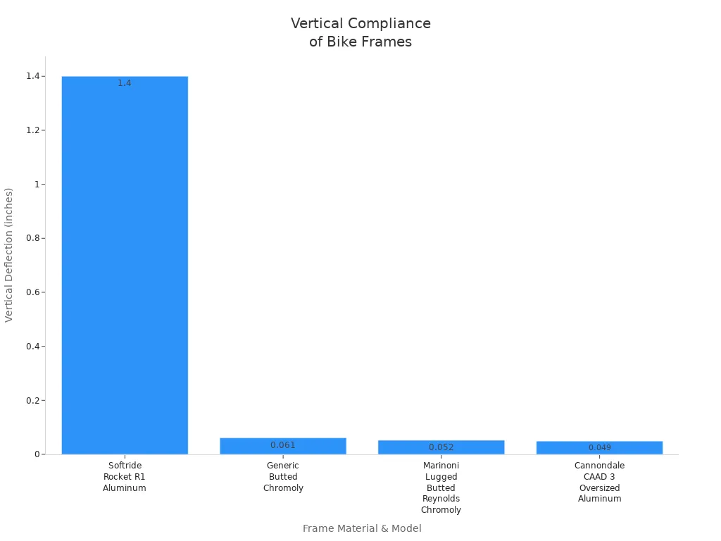 Bar chart comparing vertical deflection of chromoly and aluminum bike frames