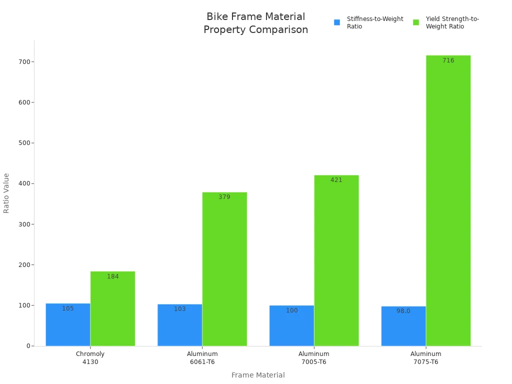 Grouped bar chart comparing stiffness-to-weight and yield strength-to-weight ratios for chromoly and aluminum bike frame materials.