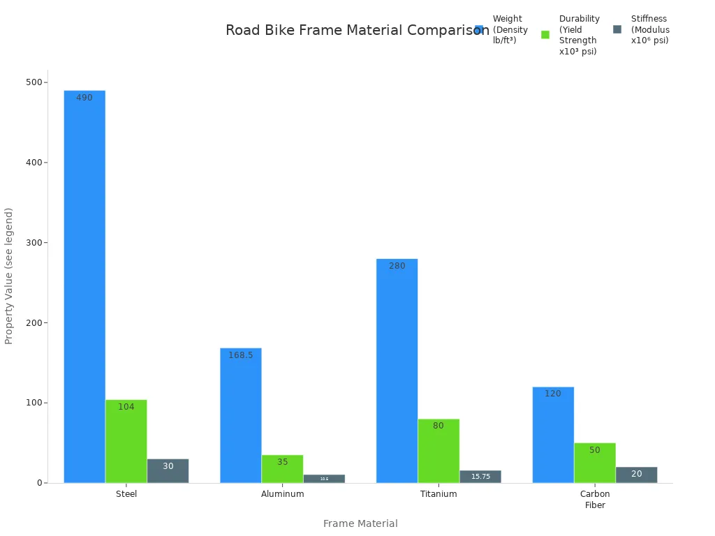 Grouped bar chart comparing weight, durability, and stiffness of steel, aluminum, titanium, and carbon fiber road bike frames