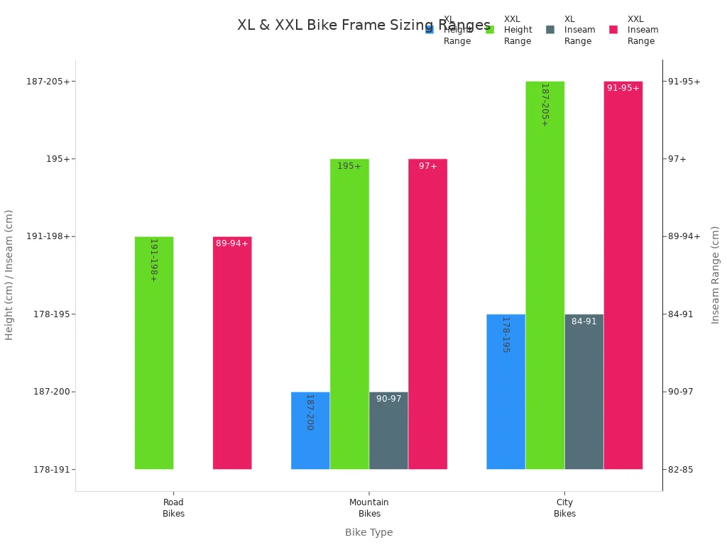 Grouped bar chart comparing recommended height and inseam ranges for XL and XXL bike frames across road, mountain, and city bikes.