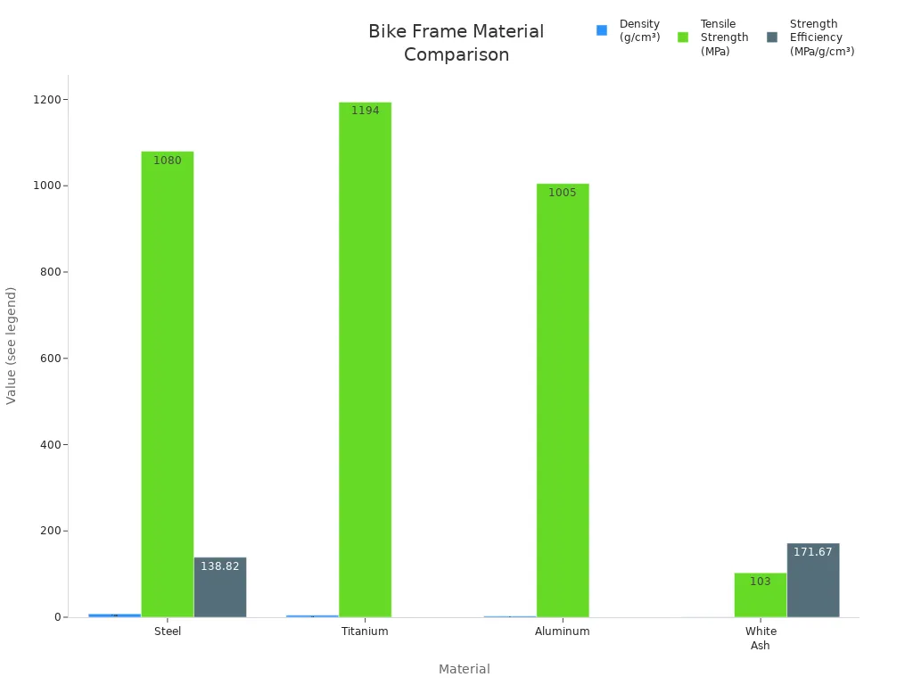 Bar charts comparing density, tensile strength, and strength efficiency of steel, titanium, aluminum, and white ash for bike frames